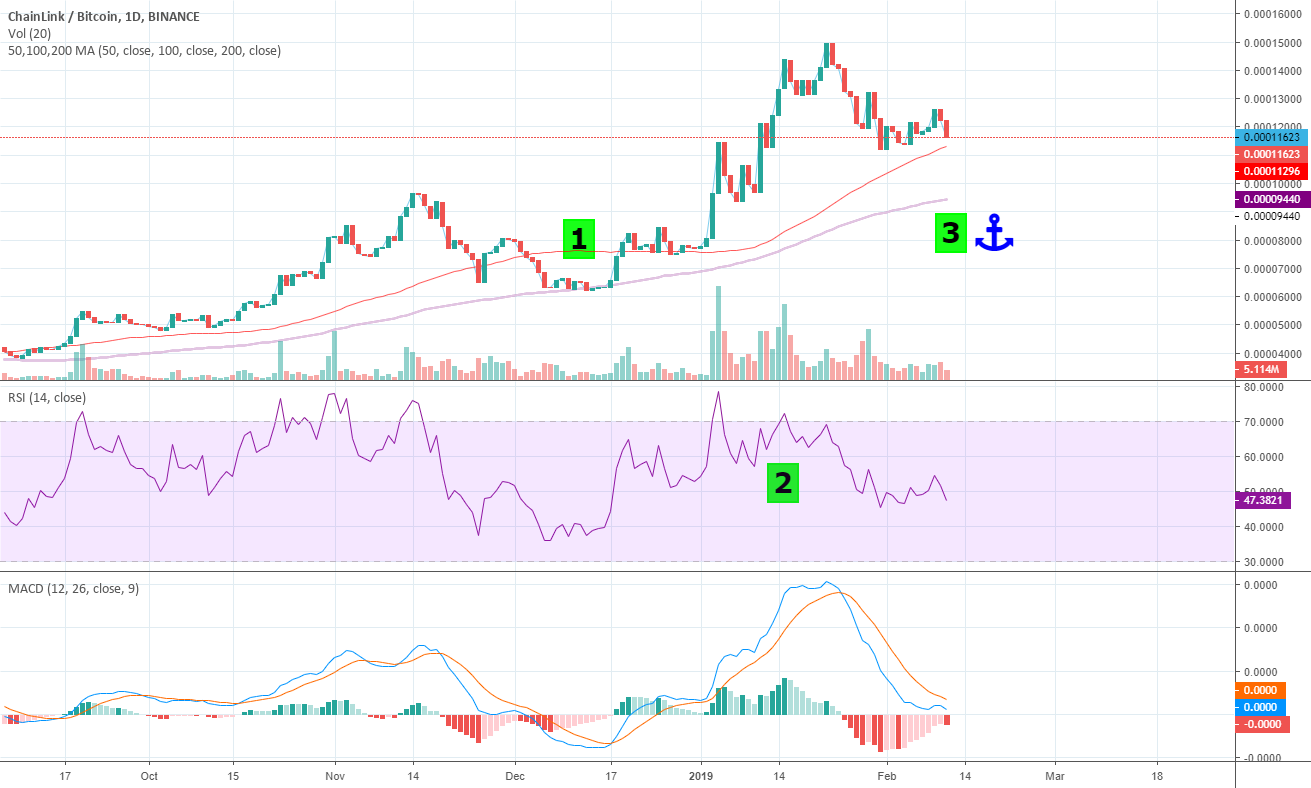 Linkbtc binance 1d up to 11feb19 trading analysis (ta) Linkbtc binance 1d up to 11feb19 trading analysis (ta)