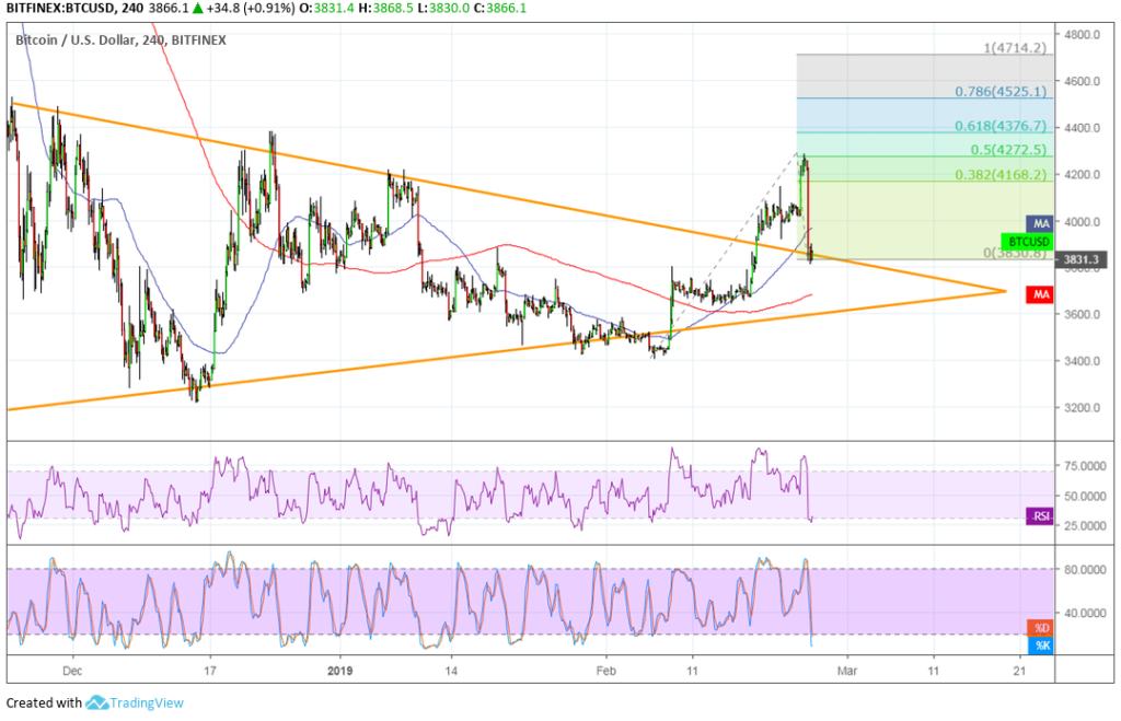 Bitcoin (btc) price analysis: just a major bullish correction? Bitcoin (btc) price analysis: just a major bullish correction?
