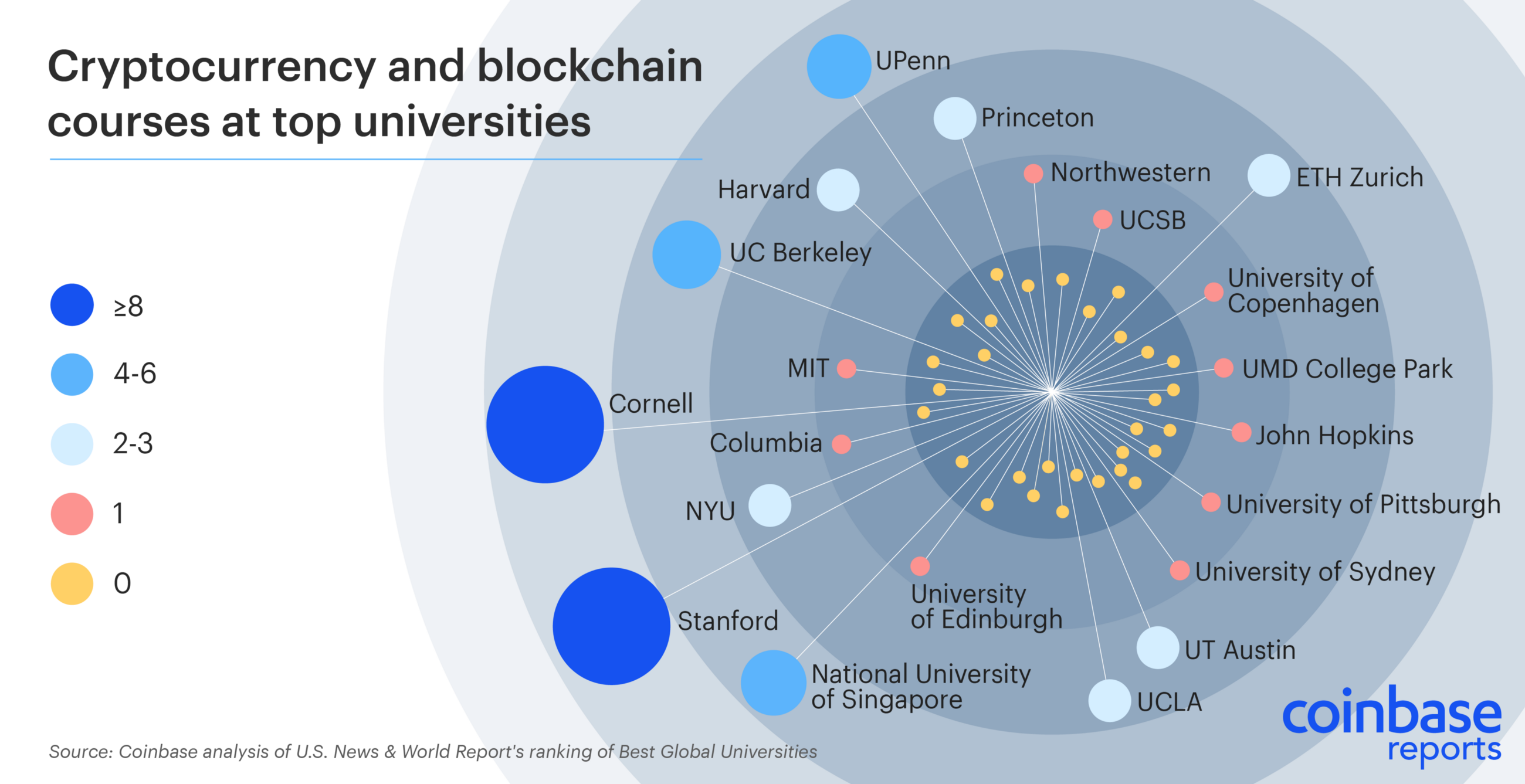 Digital currency donors and crypto-backed endowments fuel higher learning Digital currency donors and crypto-backed endowments fuel higher learning
