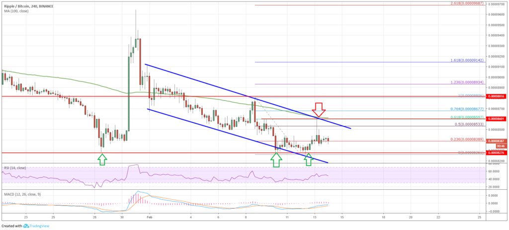 Ripple (xrp) price trading near crucial support versus bitcoin (btc) Ripple (xrp) price trading near crucial support versus bitcoin (btc)