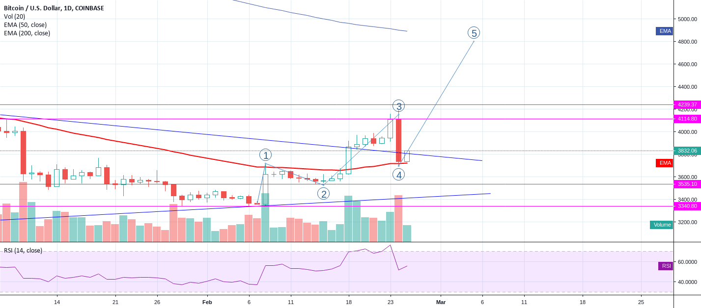 Bitcoin btc on wave 5 up Bitcoin btc on wave 5 up