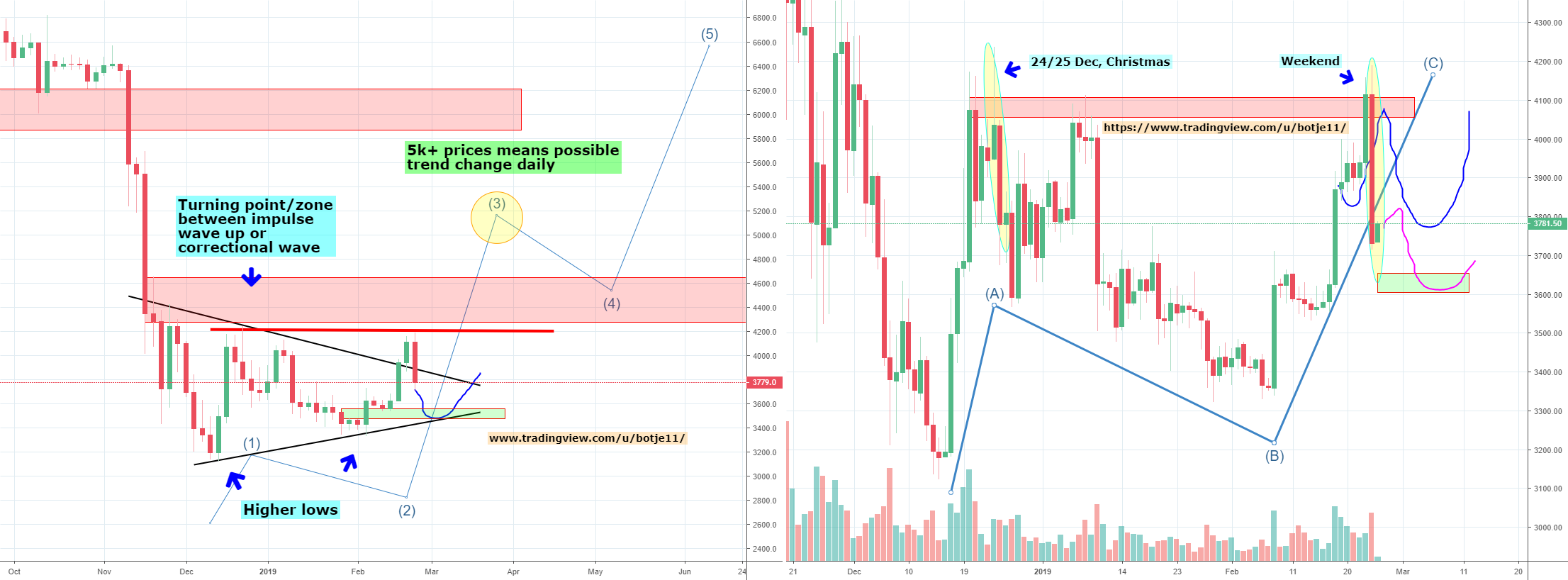 Bitcoin's big abc correction or trend change? Part 3