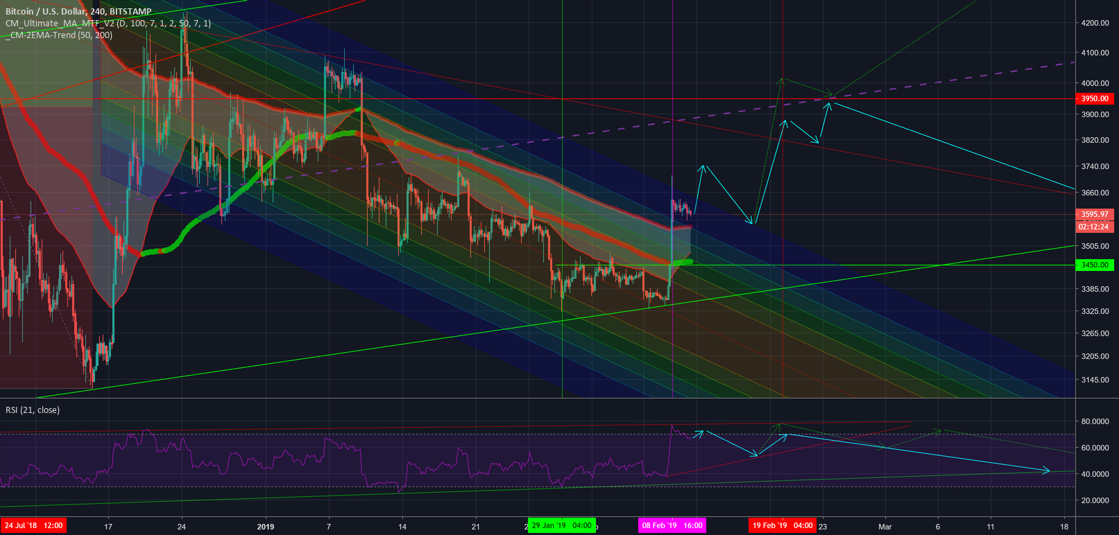 Rsi move in #bitcoin bear market not seen since $6100->8400 $btc Rsi move in #bitcoin bear market not seen since $6100->8400 $btc