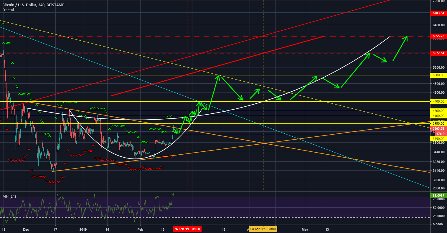 Bitcoin road to 6k Bitcoin road to 6k