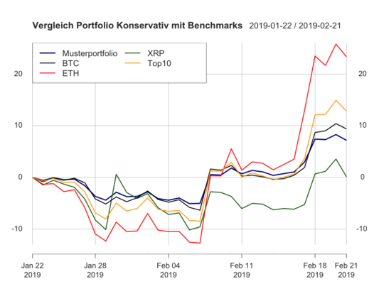 Das musterportfolio konservativ kw8: sanftes ansteigen mit bullenmarkt Das musterportfolio konservativ kw8: sanftes ansteigen mit bullenmarkt