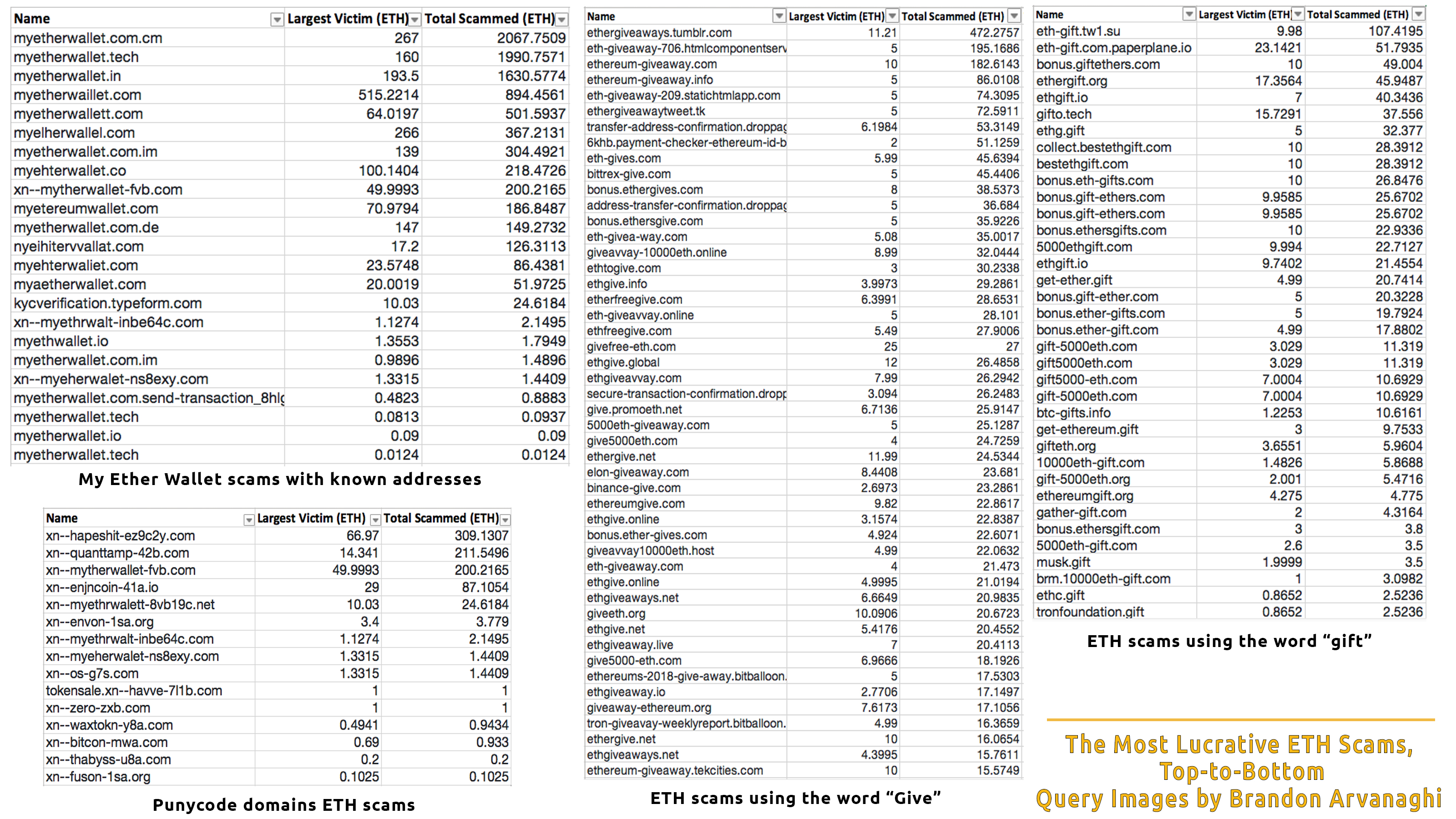 Data shows ethereum is the 'cryptocurrency of choice for scams' Data shows ethereum is the 'cryptocurrency of choice for scams'