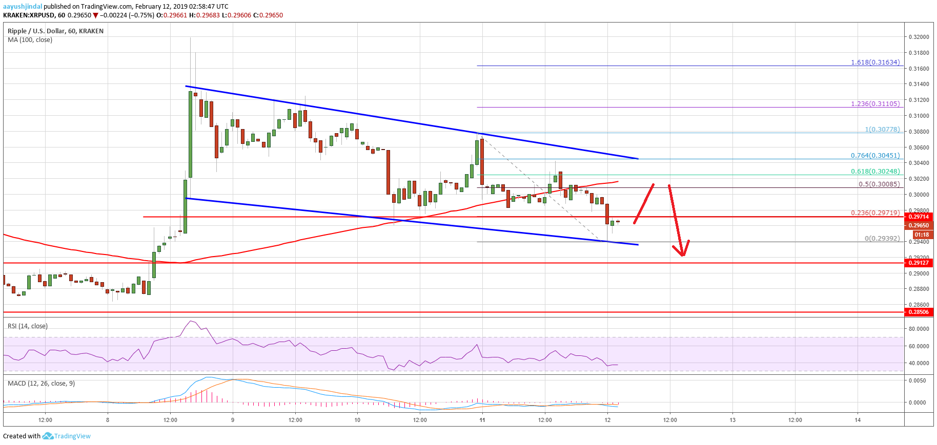 Ripple price analysis: xrp’s correction reaches crucial juncture Ripple price analysis xrp chart