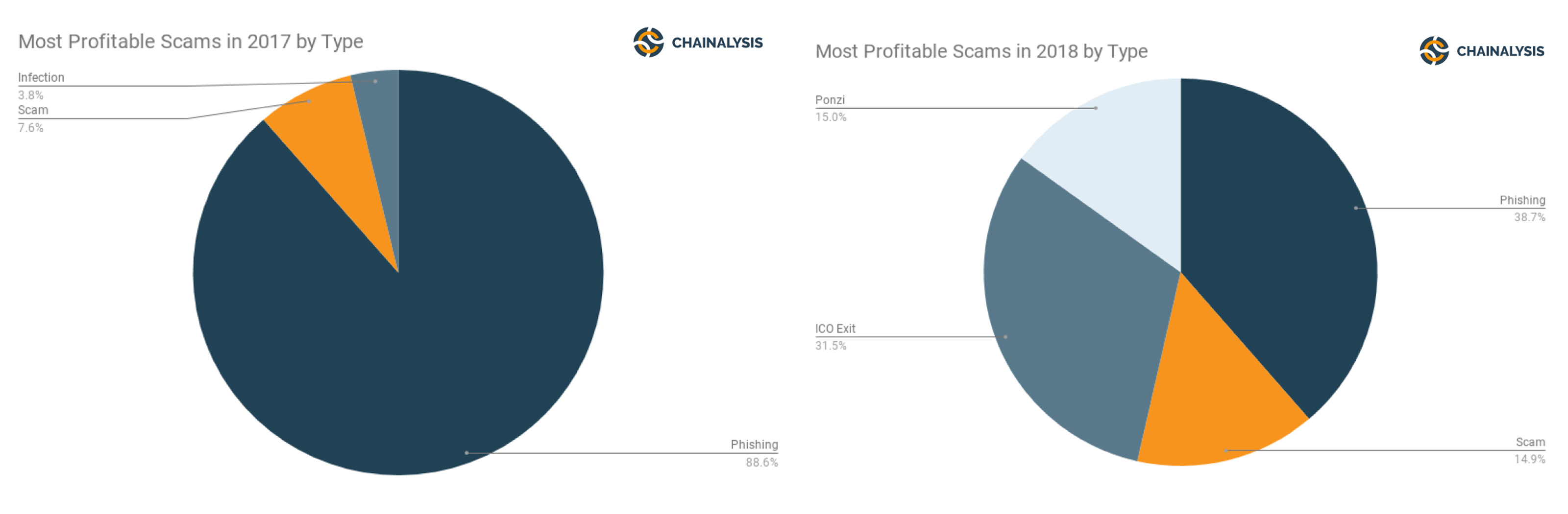 Data shows ethereum is the 'cryptocurrency of choice for scams' Data shows ethereum is the 'cryptocurrency of choice for scams'