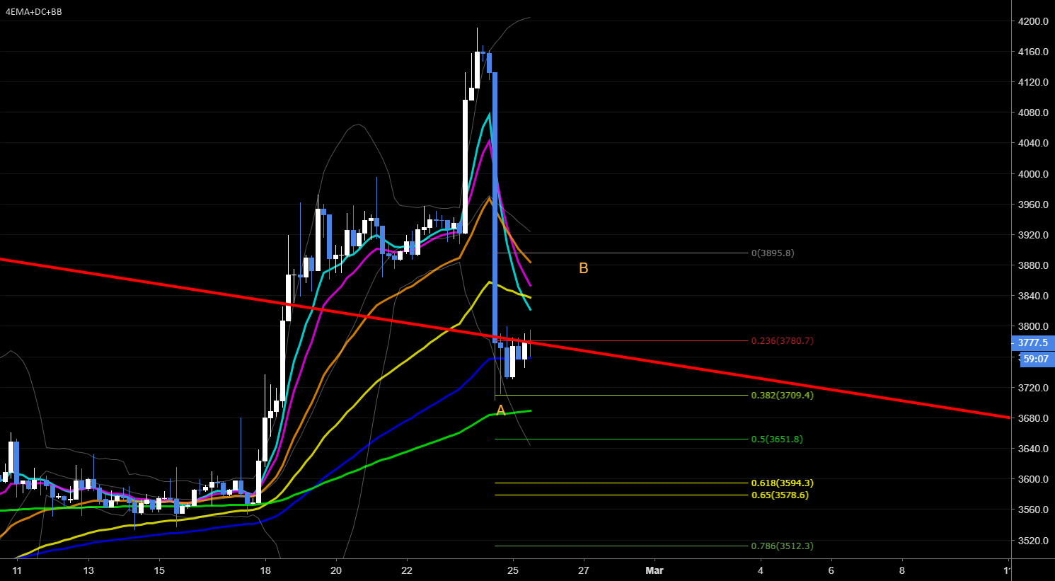 Abc correction/ bear flag for bitcoin. Abc correction/ bear flag for bitcoin.