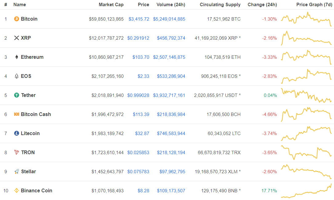 Binance coin (bnb) bounds into top ten as new launchpad project is announced Binance coin (bnb) bounds into top ten as new launchpad project is announced