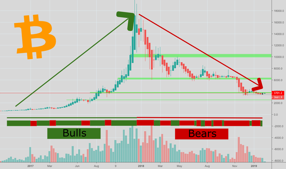 Bulls & bears in bitcoin /// volume Bulls & bears in bitcoin /// volume