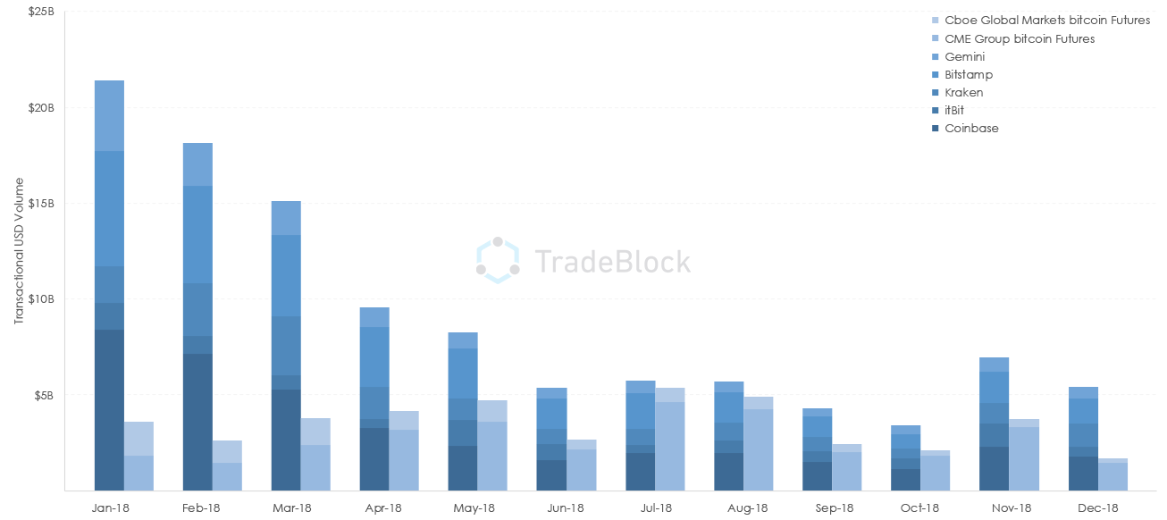 Btc futures volume plummets relative to spot trade heading into 2019 Btc futures volume plummets relative to spot trade heading into 2019
