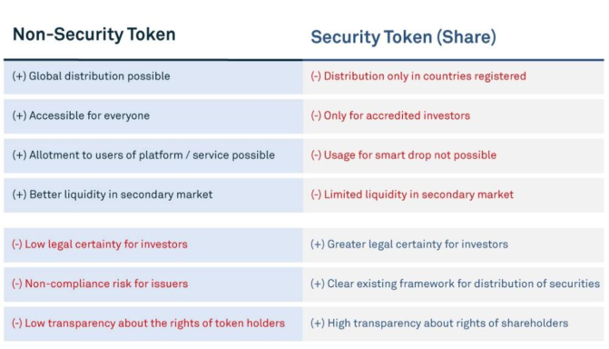 Die tokenisierte wahrheit – security, utility token oder beides? Die tokenisierte wahrheit – security, utility token oder beides?