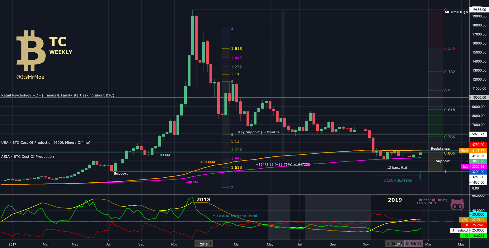 A look at btc weekly A look at btc weekly