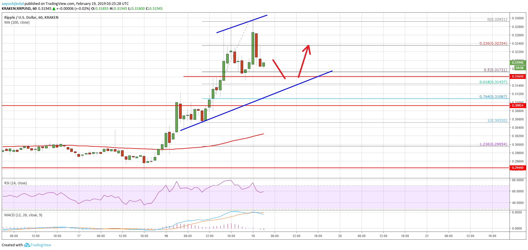 Ripple price analysis: xrp signaling bullish continuation Ripple price analysis xrp chart