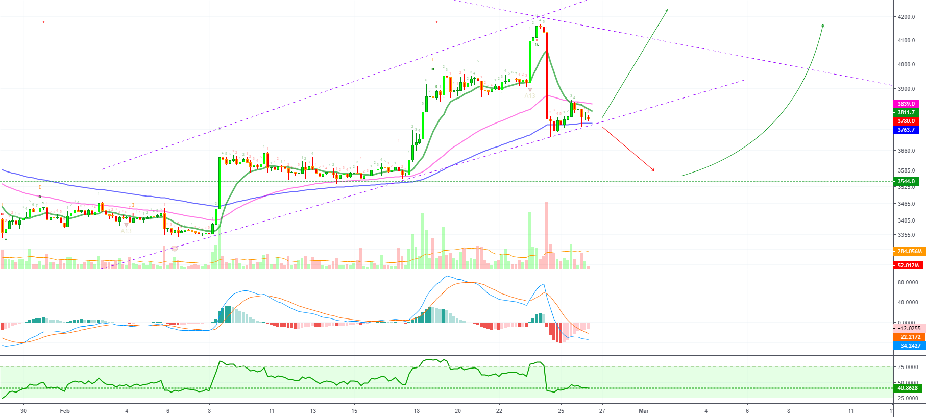 Bitcoin (xbtusd) trade set up developing Bitcoin (xbtusd) trade set up developing