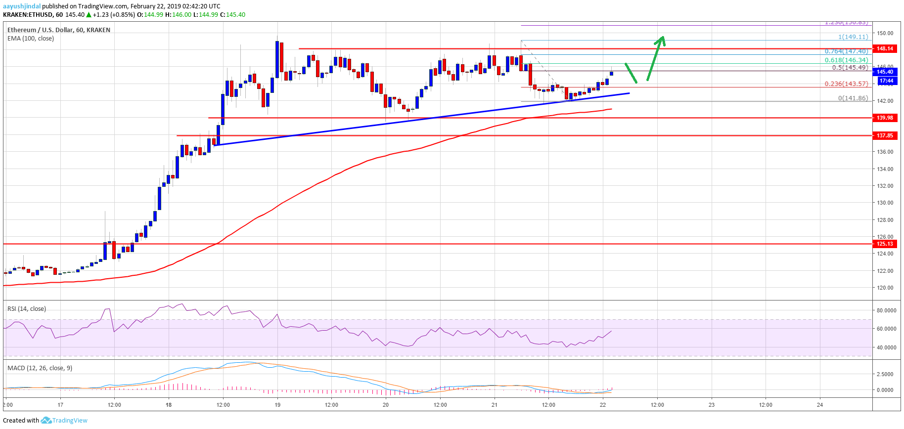Ethereum price analysis: eth hesitates but break above $150 seem likely Ethereum price analysis eth chart