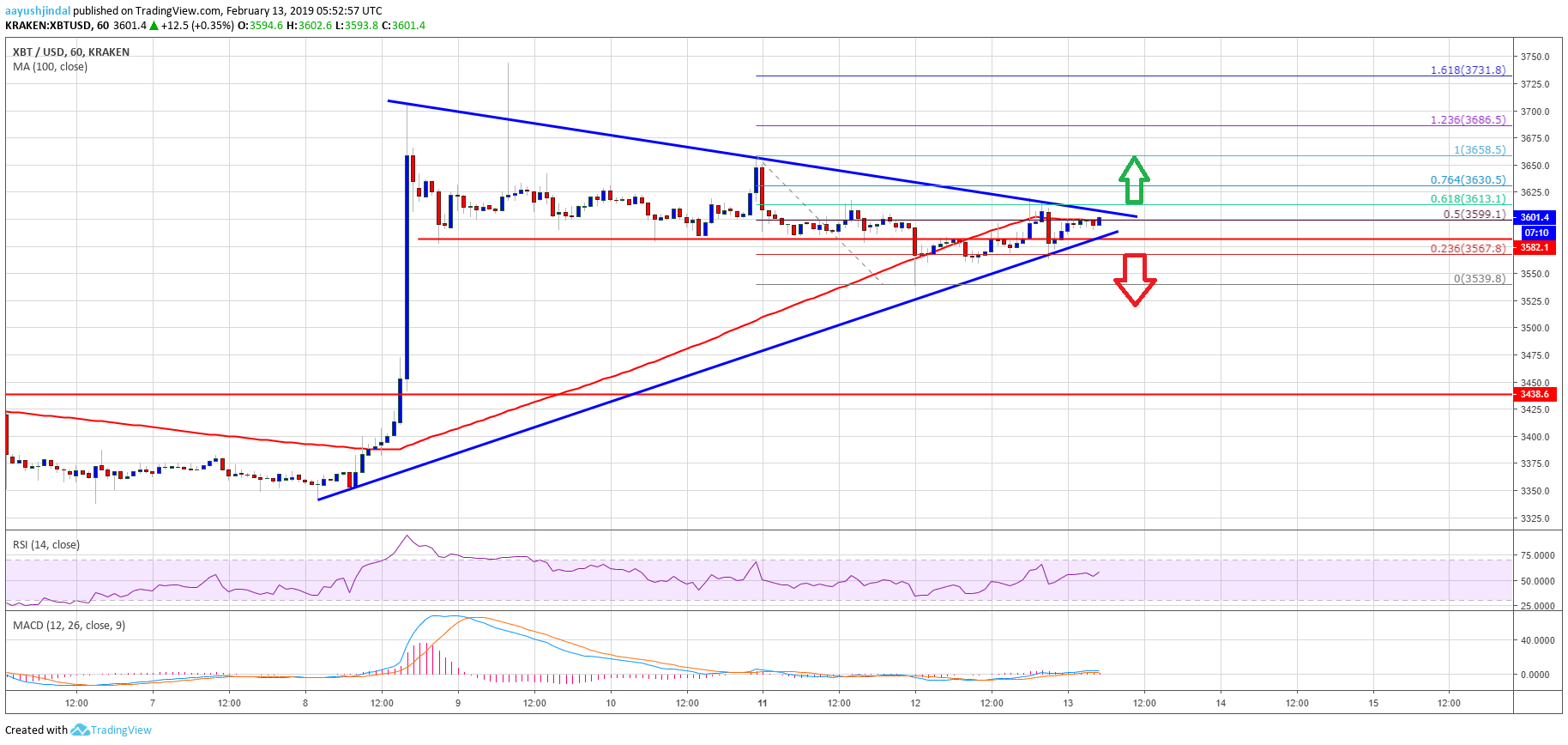 Bitcoin price watch: btc could accelerate gains above $3,650 Bitcoin price analysis btc chart