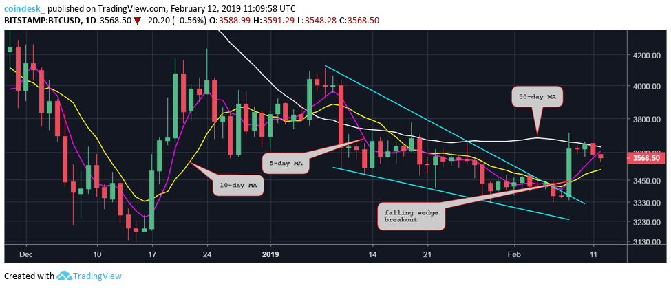 Bitcoin price pattern hints at short-term rally to $4k Bitcoin price pattern hints at short-term rally to $4k