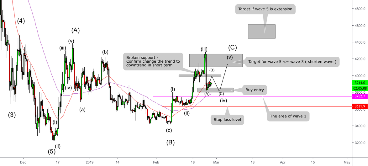 Bitcoin - my aspects with elliot and middle term vision Bitcoin - my aspects with elliot and middle term vision