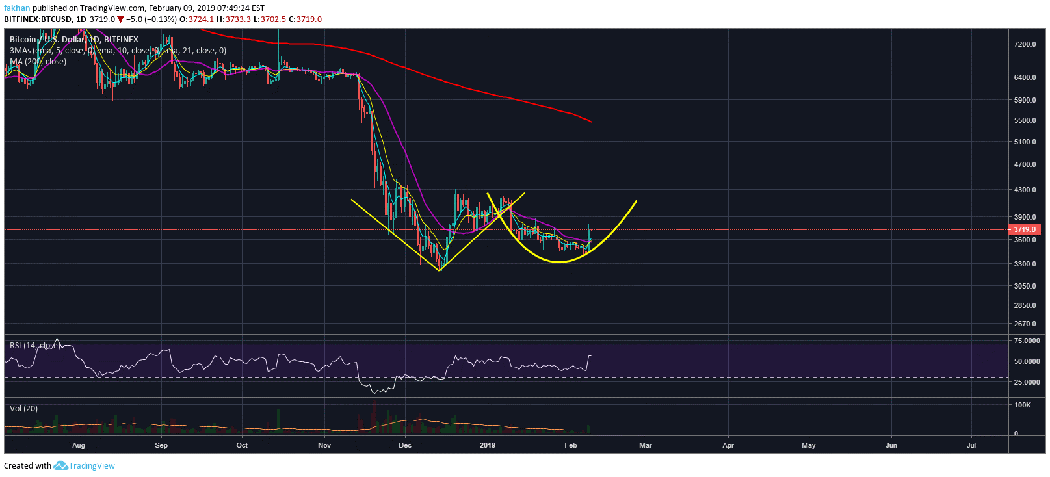 Is it too early for bitcoin (btc) bulls to claim victory? Is it too early for bitcoin (btc) bulls to claim victory?