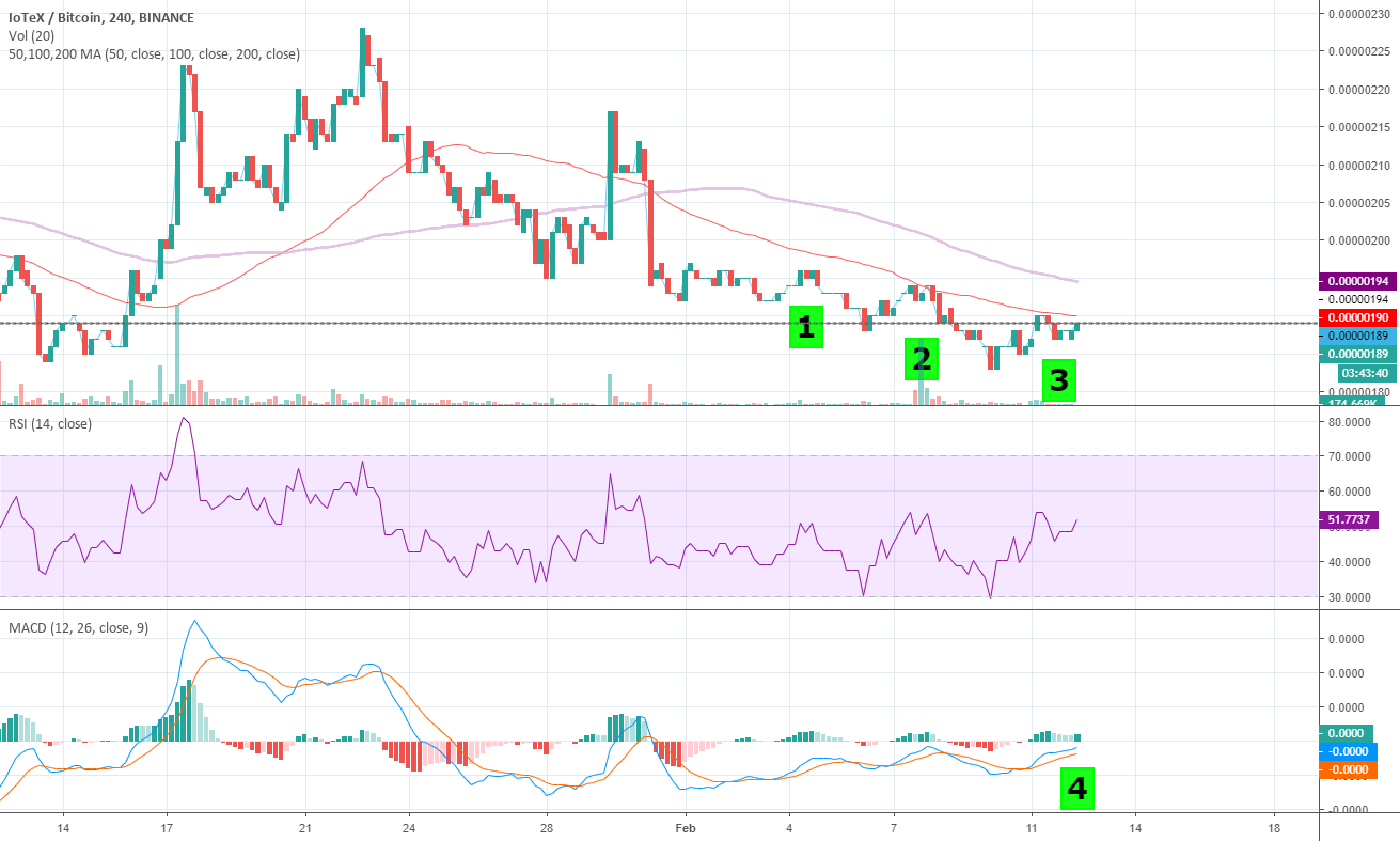 Iotxbtc binance 4h up to 12feb19 trading analysis (ta) Iotxbtc binance 4h up to 12feb19 trading analysis (ta)