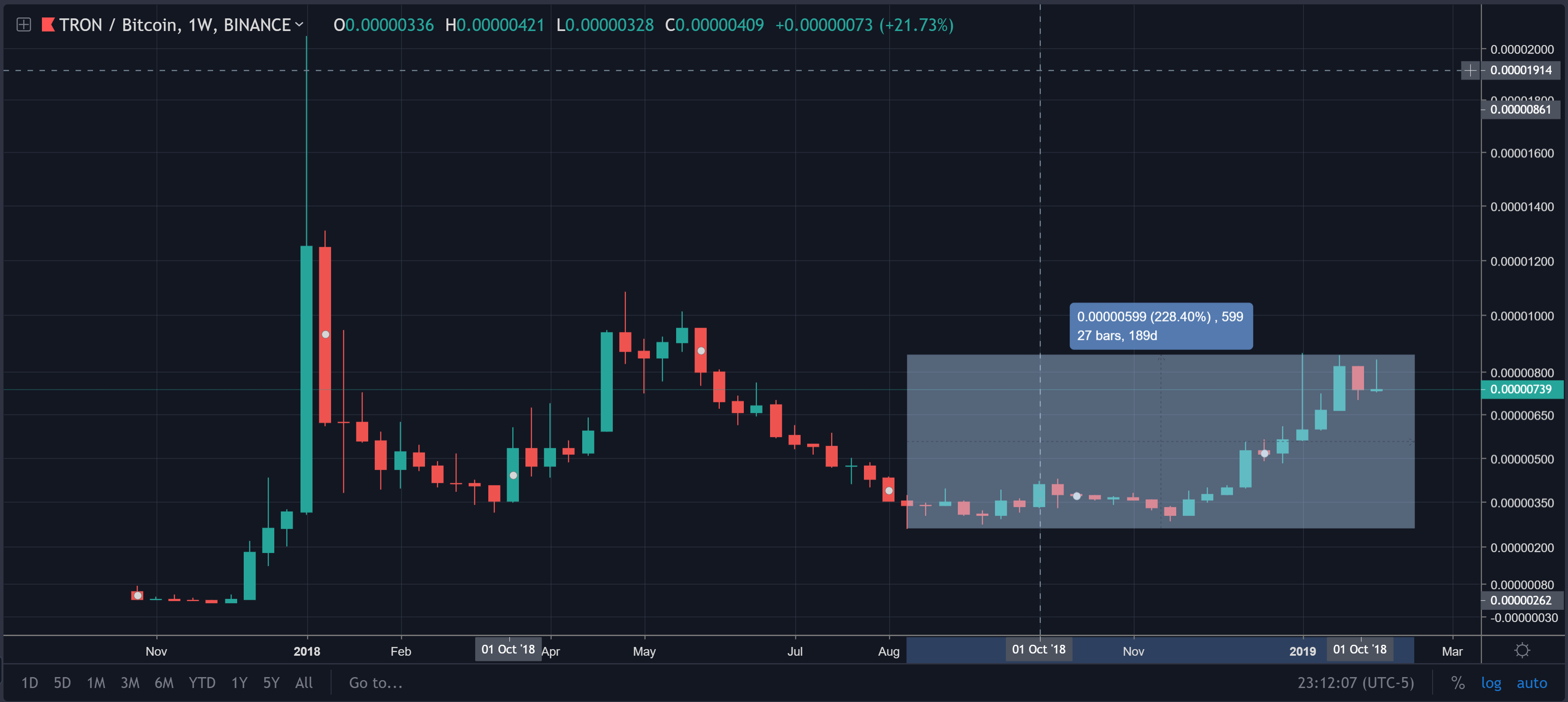 Tron (trx) price analysis: holding strong ahead of first bittorrent (btt) airdrop Tron trx monthly price