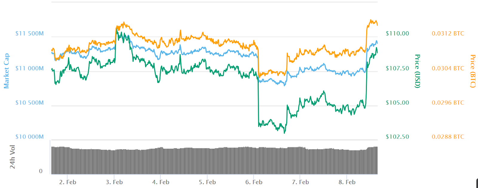 Ethereum 7-day price chart Ethereum 7-day price chart