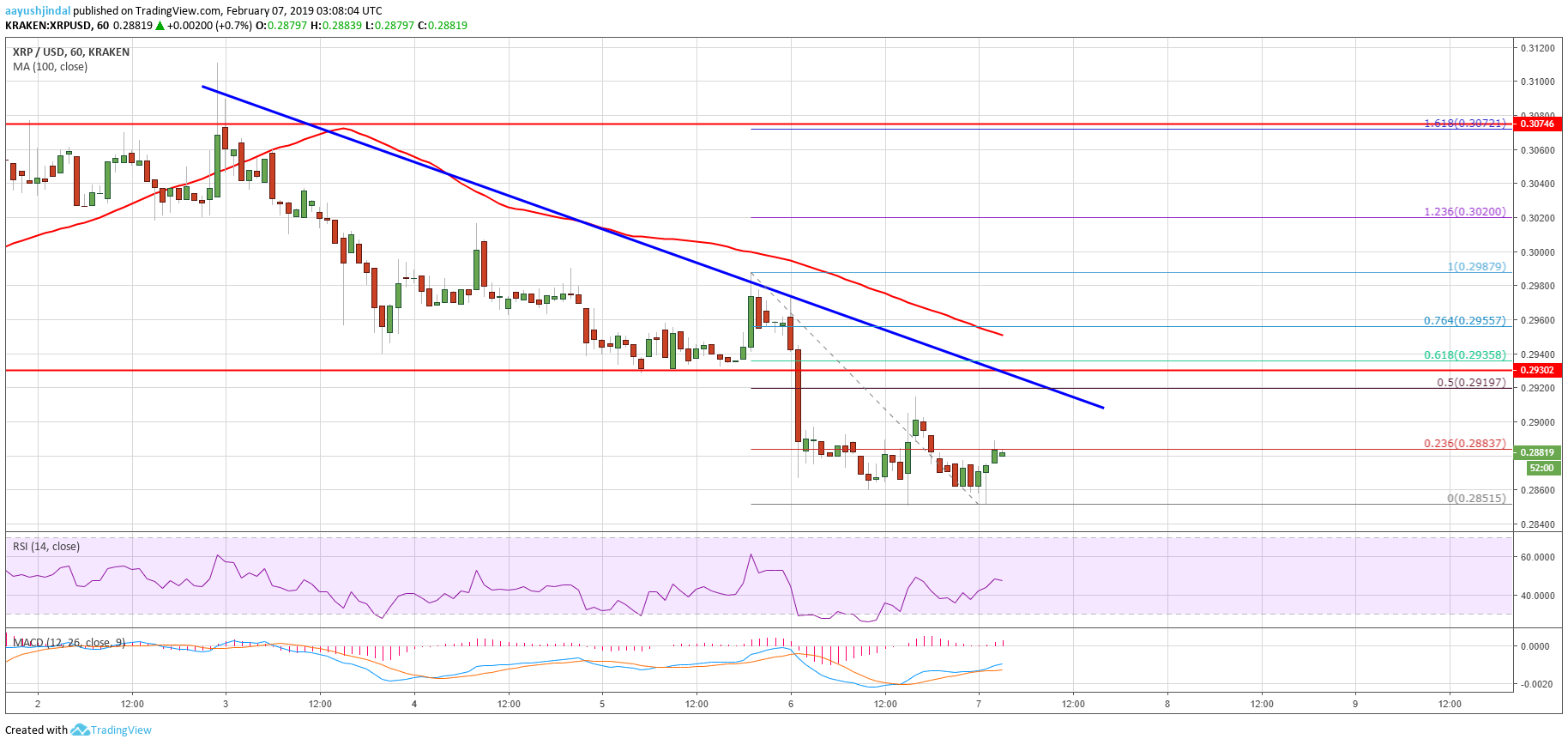 Ripple price analysis: xrp remains sell on rallies towards $0. 30 Ripple price analysis xrp chart