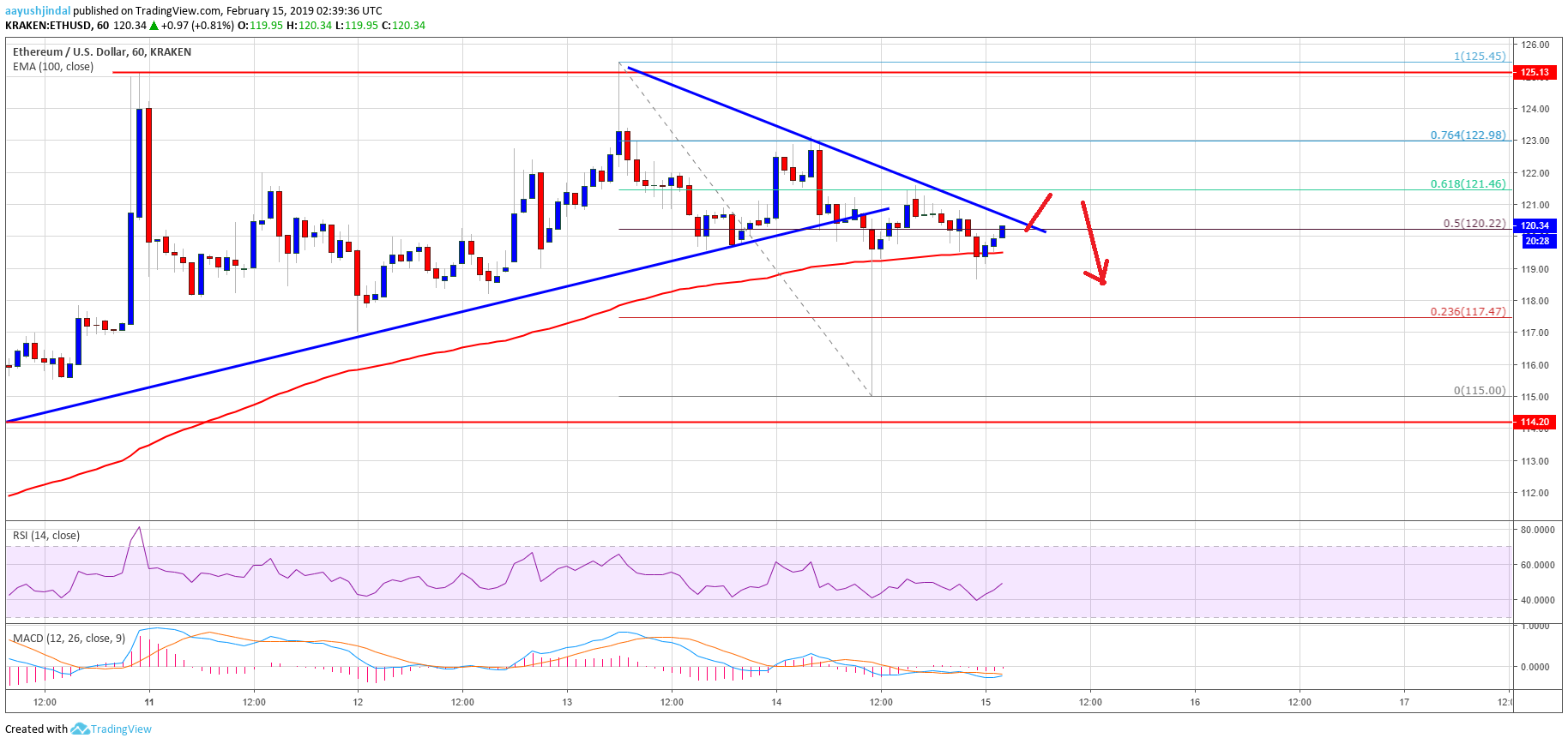 Ethereum price analysis: eth losing bullish momentum, downsides limited Ethereum price analysis eth chart