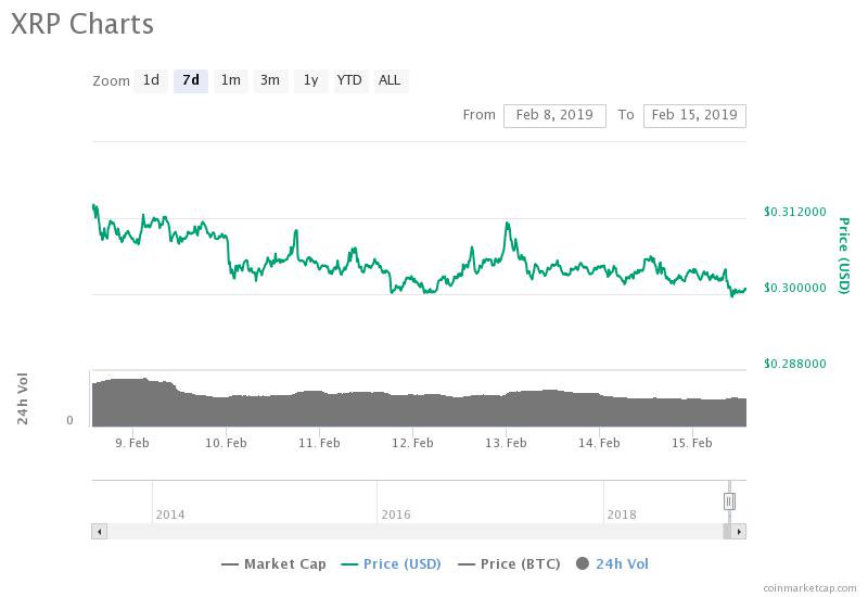 Ripple 7-day price chart Ripple 7-day price chart