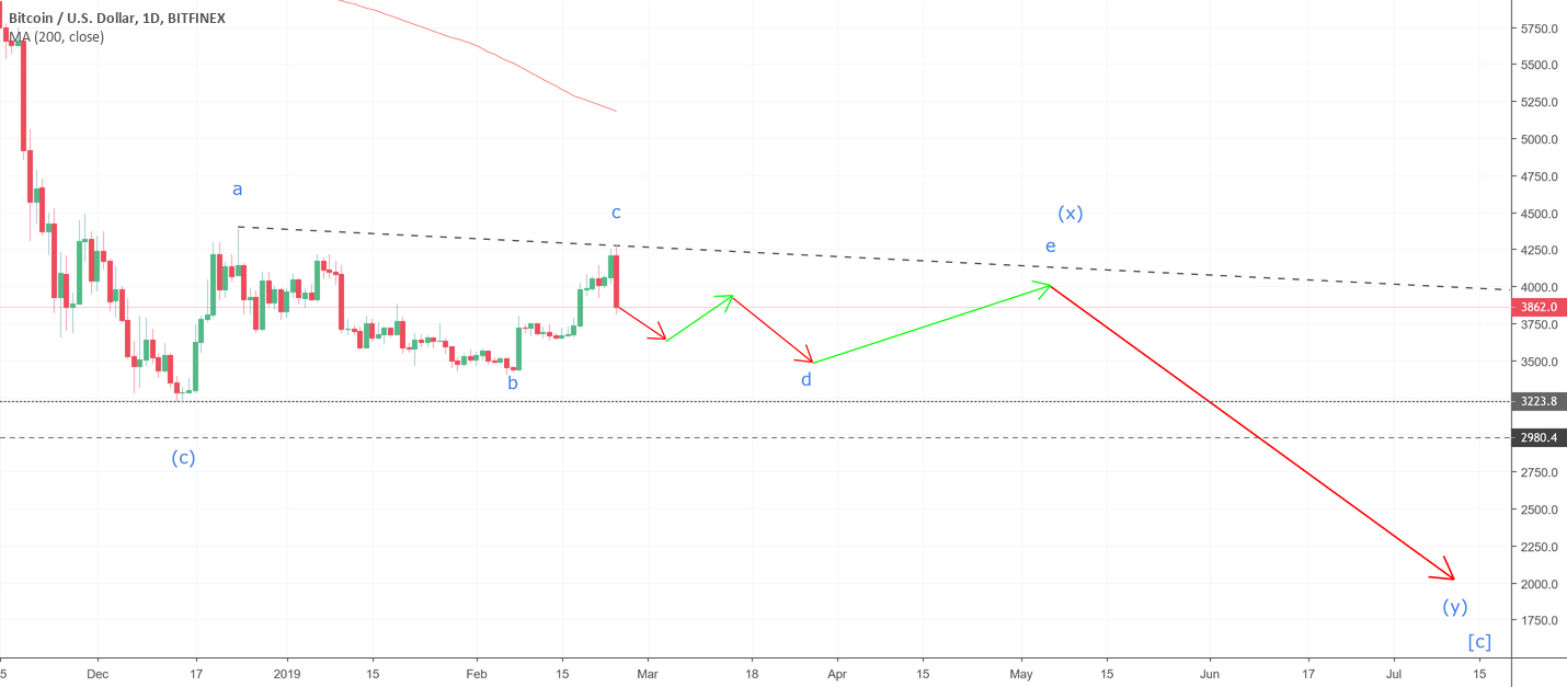Near term prospects for the bitcoin correction Near term prospects for the bitcoin correction