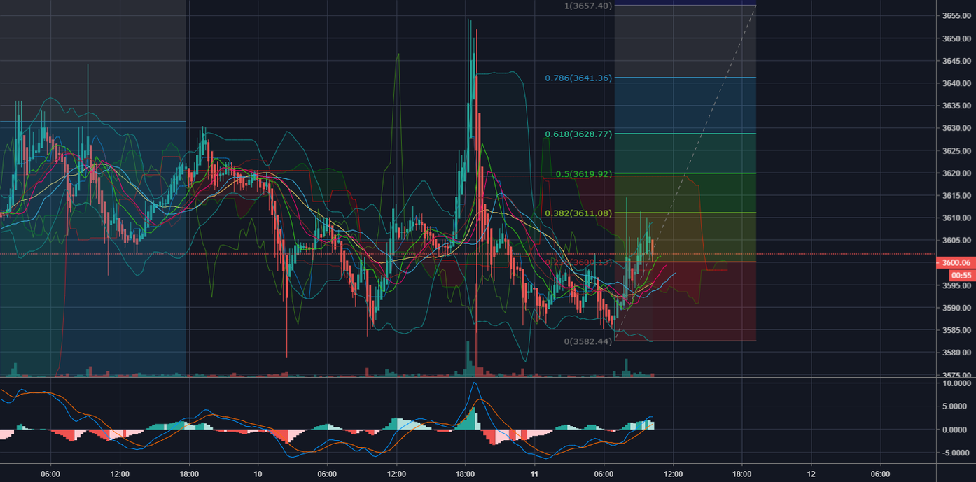 Bitcoin forecast mid-day 2. 11. 19 Bitcoin forecast mid-day 2. 11. 19
