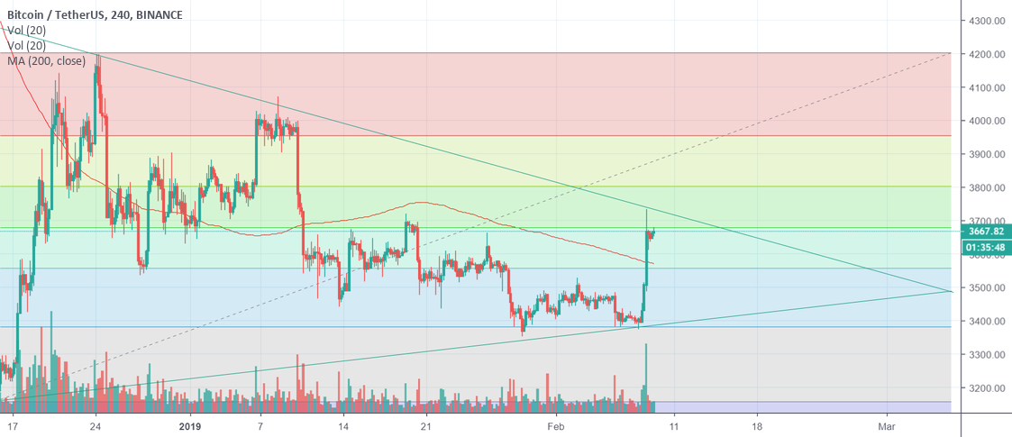 Bitcoin triangle Bitcoin triangle