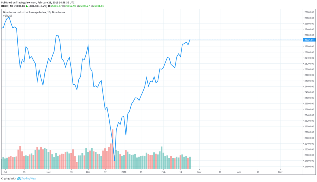 Massive dow jones rally inevitable? Trade deal expected to close in near-term Massive dow jones rally inevitable? Trade deal expected to close in near-term