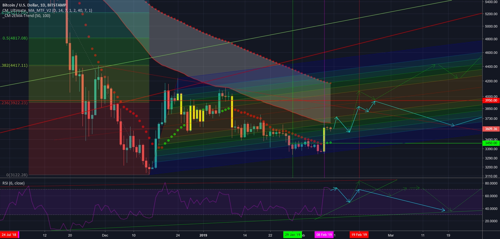 Pitchfork must hold for #bitcoin $btc not to make new lows Pitchfork must hold for #bitcoin $btc not to make new lows
