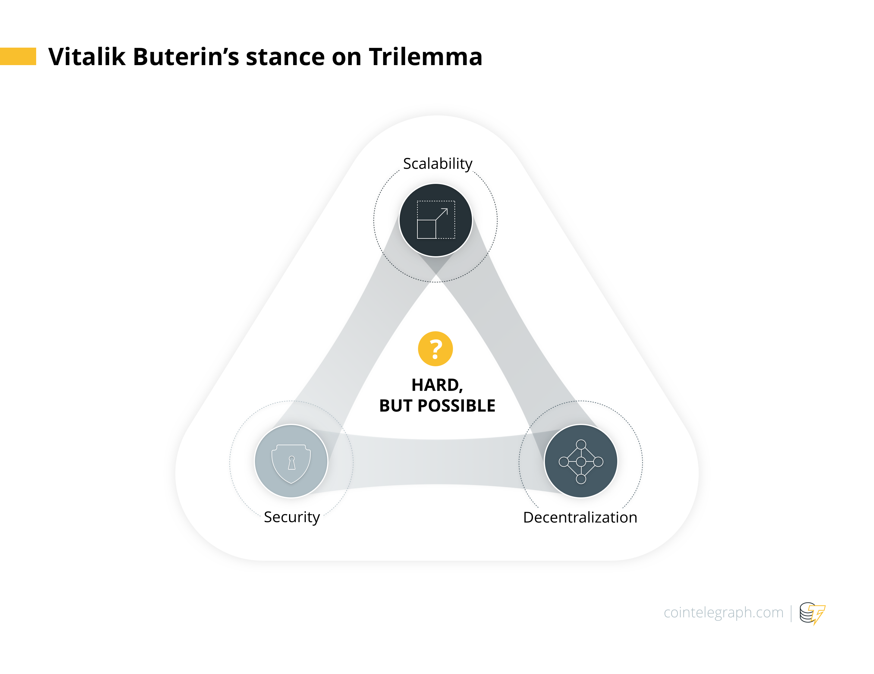 Vitalik buterin’s stance on trilemma Vitalik buterin’s stance on trilemma