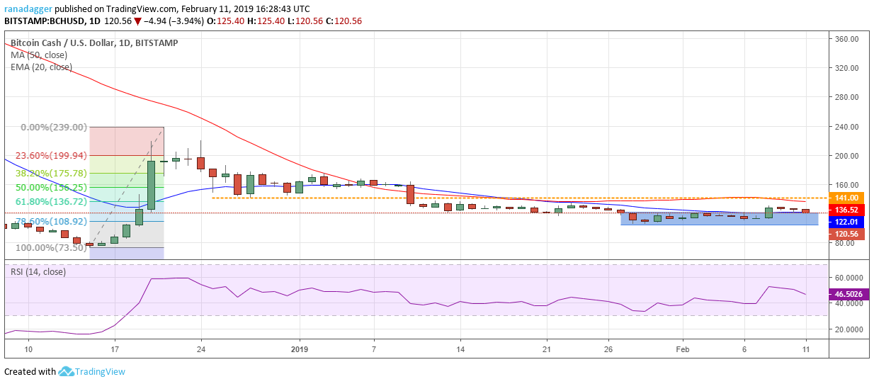 Bch/usd Bitcoin, ethereum, ripple, litecoin, eos, ₿itcoin cash, tron, stellar, binance coin, ₿itcoin sv: price analysis, feb. 11