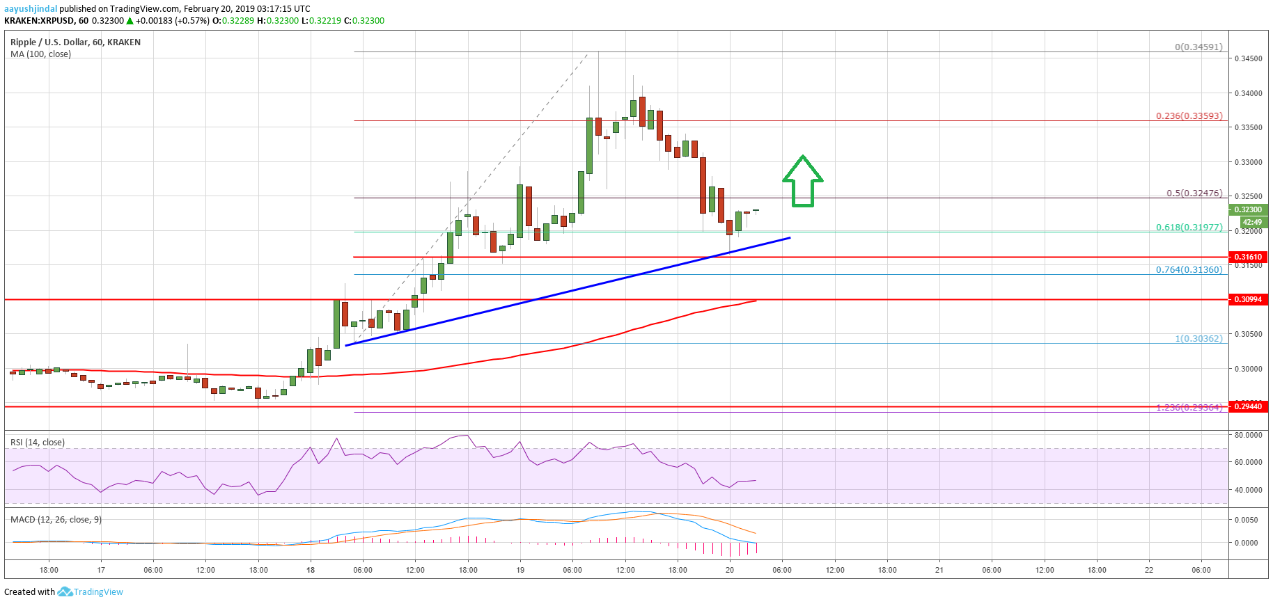 Ripple price analysis: xrp rally unwinds but not likely over Ripple price analysis xrp chart