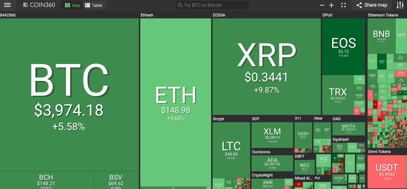 Market visualization from coin360 Market visualization from coin360