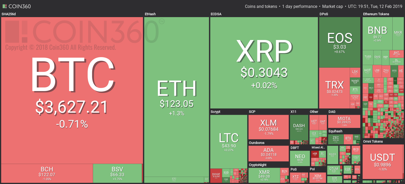 Market visualization from coin360 Market visualization from coin360