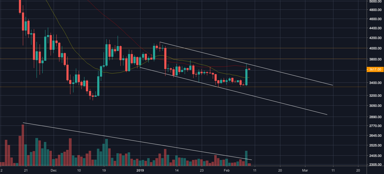 Btc/usd : the last breath of life or the awakening? Btc/usd : the last breath of life or the awakening?