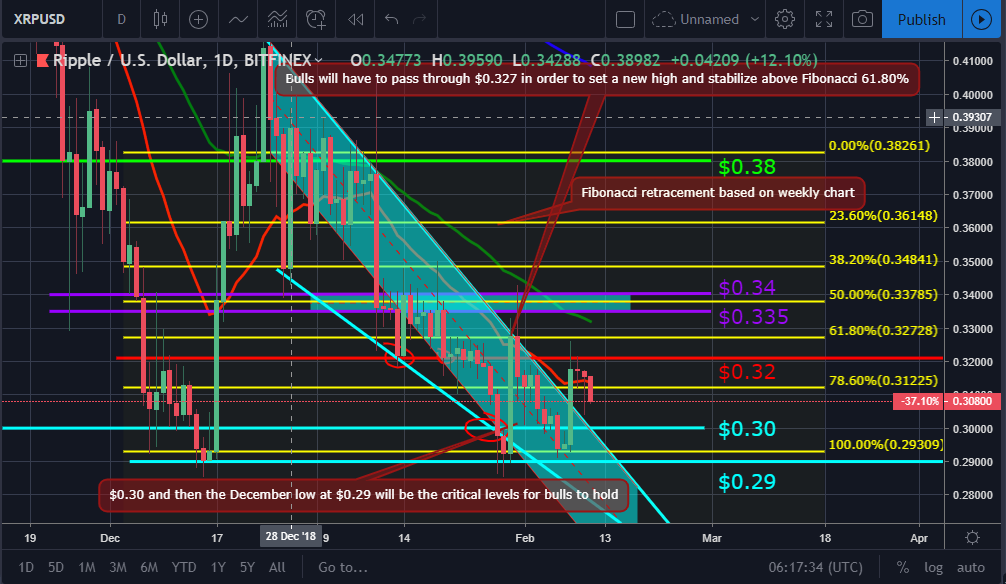 Market update and ripple (xrp) price analysis: february 11, 2019 Xrp market movement feb. 11