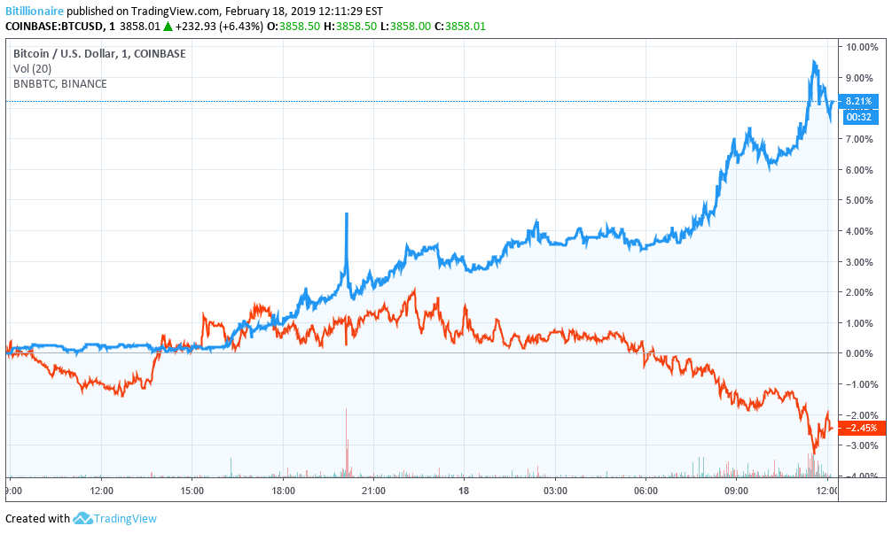 Crypto market round-up: another bitcoin break near $4000 or are the bulls rushing the gate? Crypto market round-up: another bitcoin break near $4000 or are the bulls rushing the gate?