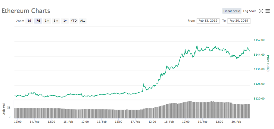 Ethereum 7-day price chart. Source: coinmarketcap Ethereum 7-day price chart. Source: coinmarketcap