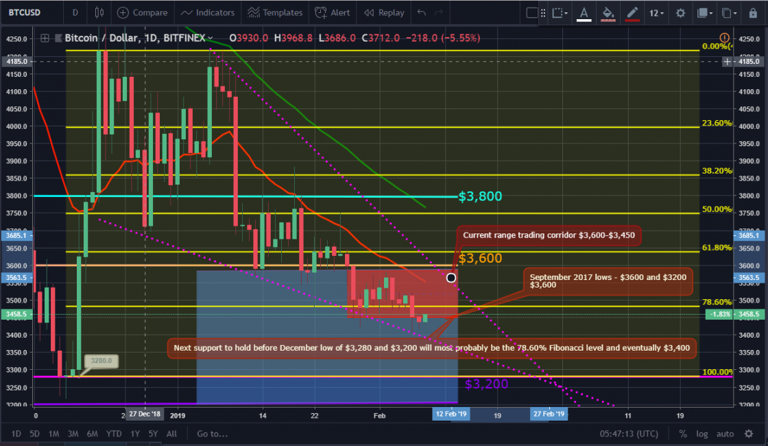Bitcoin and ether market update: february 8, 2019 Btc price movement chart