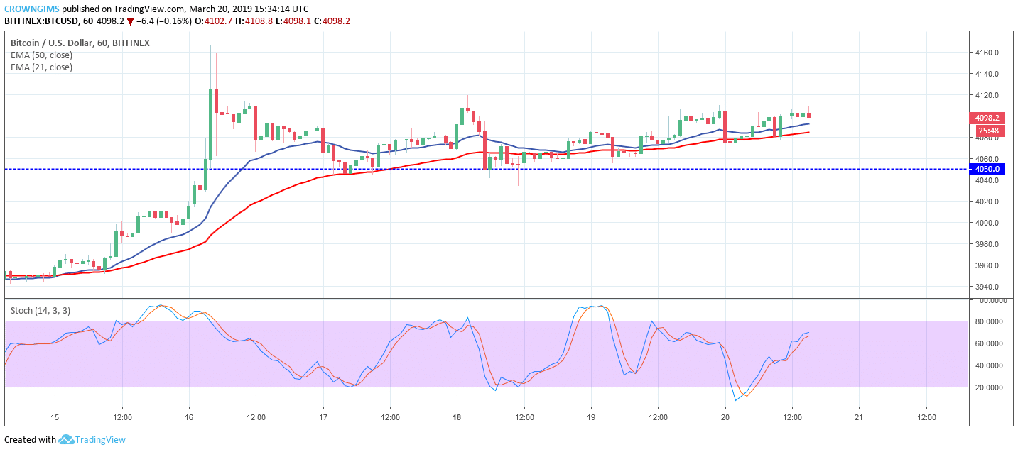Bitcoin price analysis: btc/usd remains near $4,050 price level