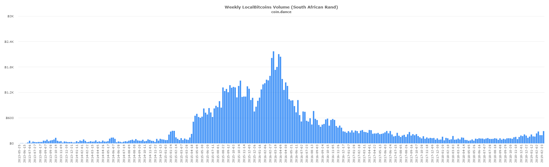 P2p markets: russian localbitcoins trade outpaces venezuela P2p markets: russian localbitcoins trade outpaces venezuela