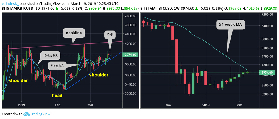 Bitcoin faces minor price retreat amid increasing bull exhaustion Bitcoin faces minor price retreat amid increasing bull exhaustion