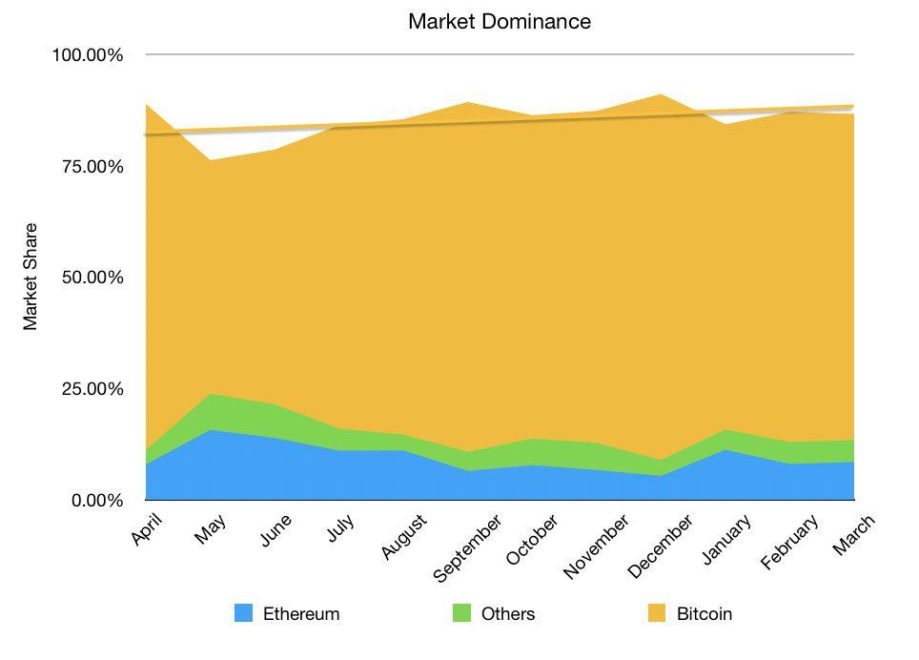 Bitcoin market dominance is actually over 80%, new research finds Bitcoin dominance